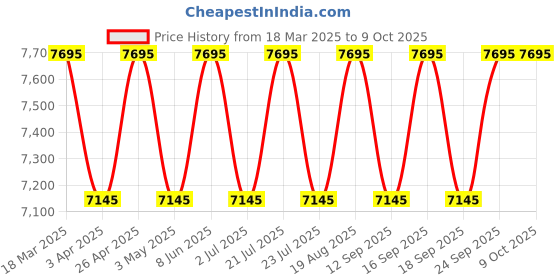 tatacliq.com Guess GW0726G2 TREND Analog Watch For Men guess Price History Graph from 18 Mar 2025 to 9 Oct 2025
