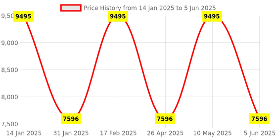 tatacliq.com Guess GW0728G2 Analog Watch for Men guess Price History Graph from 14 Jan 2025 to 5 Jun 2025