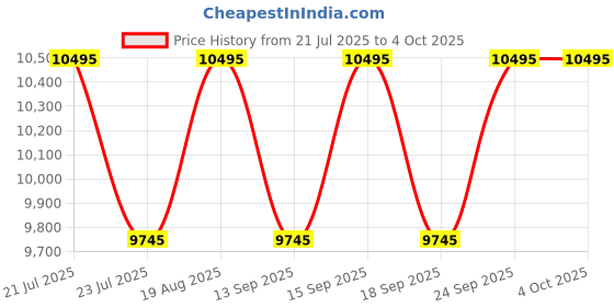 tatacliq.com Guess GW0745L2 TREND Analog Watch For Women guess Price History Graph from 21 Jul 2025 to 4 Oct 2025