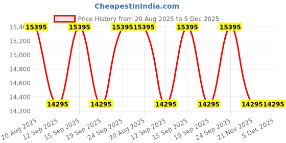 tatacliq.com Guess GW0757L3 BEJEWELED Analog Watch For Women guess Price History Graph from 20 Aug 2025 to 5 Dec 2025