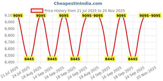tatacliq.com Guess GW0761L2 DRESS Analog Watch For Women guess Price History Graph from 21 Jul 2025 to 19 Nov 2025