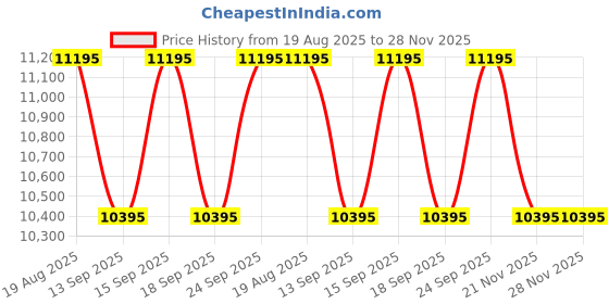 tatacliq.com Guess GW0764L2 BEJEWELED Analog Watch For Women guess Price History Graph from 19 Aug 2025 to 28 Nov 2025
