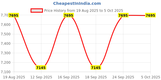 tatacliq.com Guess GW0780G1 TREND Analog Watch For Men guess Price History Graph from 19 Aug 2025 to 4 Oct 2025