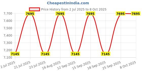 tatacliq.com Guess GW0780G2 TREND Analog Watch For Men guess Price History Graph from 2 Jul 2025 to 7 Oct 2025