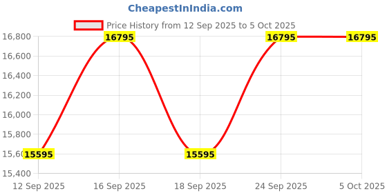 tatacliq.com Guess GW0785G3 TREND Multifunction Watch For Men guess Price History Graph from 12 Sep 2025 to 4 Oct 2025