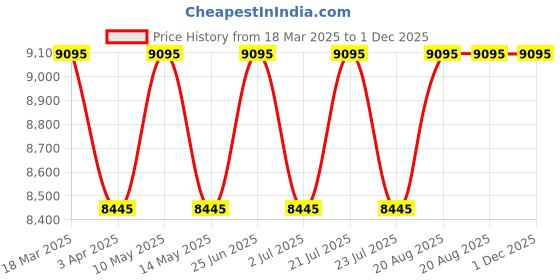 tatacliq.com Guess GW0794G1 DRESS Analog Watch For Men guess Price History Graph from 18 Mar 2025 to 30 Nov 2025