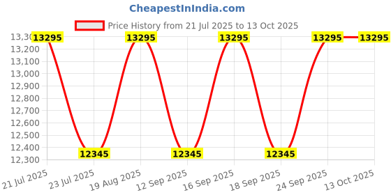 tatacliq.com Guess GW0806G4 TREND Multifunction Watch For Men guess Price History Graph from 21 Jul 2025 to 12 Oct 2025