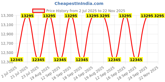 tatacliq.com Guess GW0806G5 TREND Multifunction Watch For Men guess Price History Graph from 2 Jul 2025 to 22 Nov 2025