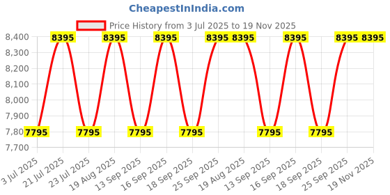 tatacliq.com Guess GW0820L2 DRESS Analog Watch For Women guess Price History Graph from 3 Jul 2025 to 19 Nov 2025