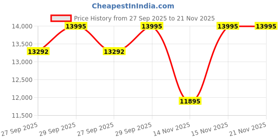 tatacliq.com Guess GW0839L2 Mini Rumour Analog Watch for Women guess Price History Graph from 27 Sep 2025 to 20 Nov 2025