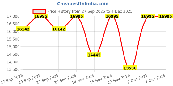 tatacliq.com Guess GW0866L3 Mermaid Analog Watch for Women guess Price History Graph from 27 Sep 2025 to 4 Dec 2025