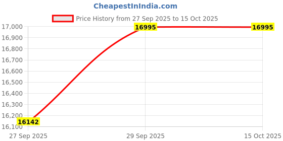 tatacliq.com Guess GW0867L3 Chime Analog Watch for Women guess Price History Graph from 27 Sep 2025 to 14 Oct 2025