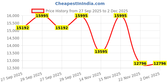 tatacliq.com Guess GW0871L2 Laguna Analog Watch for Women guess Price History Graph from 27 Sep 2025 to 1 Dec 2025