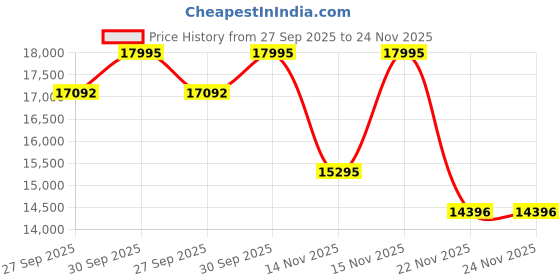 tatacliq.com Guess GW0871L3 Laguna Analog Watch for Women guess Price History Graph from 27 Sep 2025 to 24 Nov 2025
