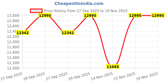 tatacliq.com Guess GW0872L1 Desire Analog Watch for Women guess Price History Graph from 27 Sep 2025 to 19 Nov 2025