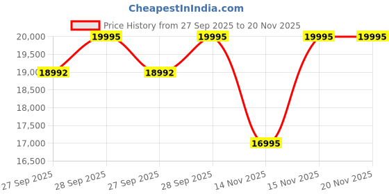 tatacliq.com Guess GW0878L2 Envy Analog Watch for Women guess Price History Graph from 27 Sep 2025 to 19 Nov 2025