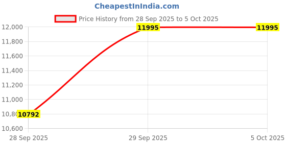 tatacliq.com Guess GW0894G2 Elliot Analog Watch for Men guess Price History Graph from 28 Sep 2025 to 4 Oct 2025
