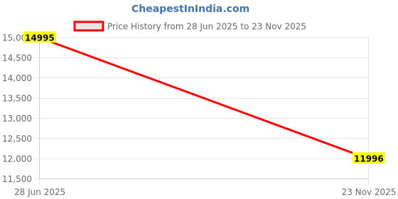 tatacliq.com Guess GW0900G1 Walker Analog Watch for Men guess Price History Graph from 28 Jun 2025 to 23 Nov 2025