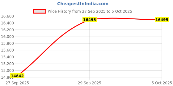 tatacliq.com Guess GW0900G3 Walker Analog Watch for Men guess Price History Graph from 27 Sep 2025 to 5 Oct 2025