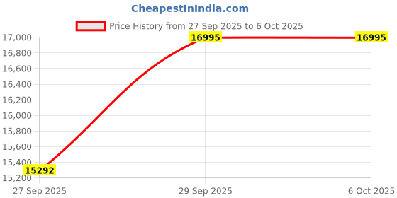 tatacliq.com Guess GW0902G1 D1 Analog Watch for Men guess Price History Graph from 27 Sep 2025 to 5 Oct 2025