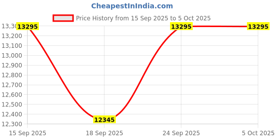 tatacliq.com Guess GW0902G3 D1 Chronograph Analog Watch For Men guess Price History Graph from 15 Sep 2025 to 4 Oct 2025
