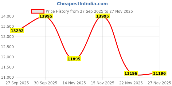 tatacliq.com Guess GW0914L2 Tri Bellini Analog Watch for Women guess Price History Graph from 27 Sep 2025 to 26 Nov 2025