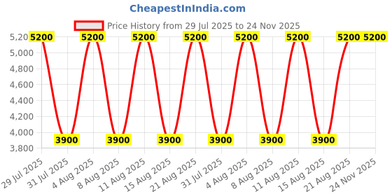 tatacliq.com Guess Haddington Camel Textured Cross Body Bag guess Price History Graph from 29 Jul 2025 to 24 Nov 2025