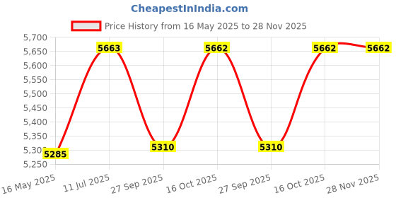 tatacliq.com Guess Havana Clubmaster Eyewear Frames for Women GU267149053FR guess Price History Graph from 16 May 2025 to 28 Nov 2025