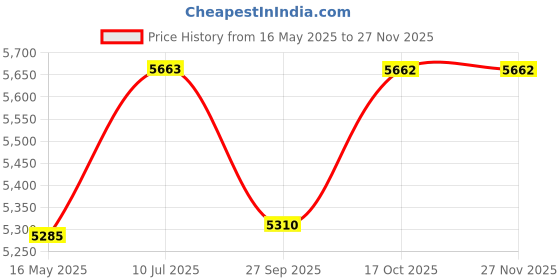 tatacliq.com Guess Havana Square Eyewear Frames for Women GU267849052FR guess Price History Graph from 16 May 2025 to 25 Nov 2025