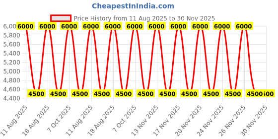 tatacliq.com Guess Haze Zinnia Textured Cross Body Bag guess Price History Graph from 11 Aug 2025 to 30 Nov 2025