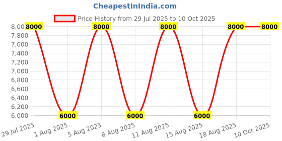 tatacliq.com Guess Holeman Cocoa Logo Backpack guess Price History Graph from 29 Jul 2025 to 9 Oct 2025