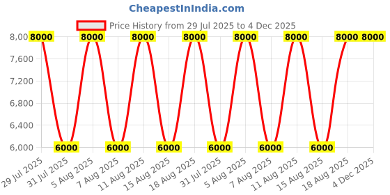 tatacliq.com Guess Holeman Khaki Logo Backpack guess Price History Graph from 29 Jul 2025 to 4 Dec 2025