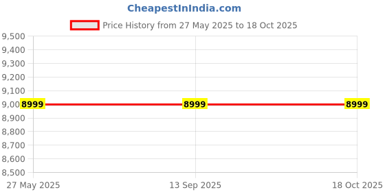 tatacliq.com Guess Ice Blue CORINA Satchel guess Price History Graph from 27 May 2025 to 18 Oct 2025
