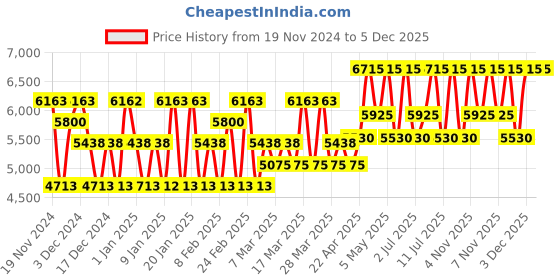 tatacliq.com Guess Iconic Eau de Parfum - 100 ml guess Price History Graph from 19 Nov 2024 to 5 Dec 2025