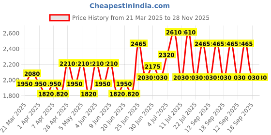 tatacliq.com Guess Iconic Eau de Parfum Travel Spray - 15 ml guess Price History Graph from 21 Mar 2025 to 28 Nov 2025