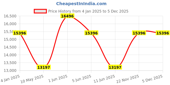 tatacliq.com GUESS Indigo Women Blue Round Dial Analog Watch - GW0750L1 guess Price History Graph from 4 Jan 2025 to 5 Dec 2025