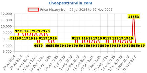 tatacliq.com GUESS Ivory GIULLY Quilted Medium Camera Bag guess Price History Graph from 26 Jul 2024 to 28 Nov 2025