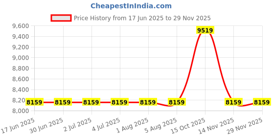tatacliq.com GUESS Ivory GIULLY Quilted Medium Shoulder Bag guess Price History Graph from 17 Jun 2025 to 28 Nov 2025