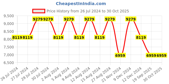 tatacliq.com GUESS Ivory GIULLY Quilted Mini Cross Body Bag guess Price History Graph from 26 Jul 2024 to 29 Oct 2025