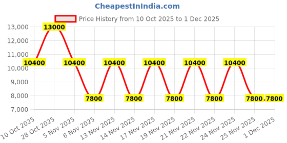 tatacliq.com Guess Ivory Meridian Cross Body Bag guess Price History Graph from 10 Oct 2025 to 30 Nov 2025