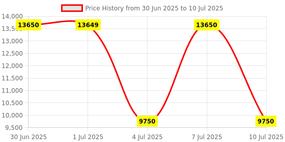 tatacliq.com Guess Ivory Regular Fit Solid Jacket guess Price History Graph from 30 Jun 2025 to 10 Jul 2025