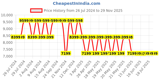 tatacliq.com GUESS Ivory RIANEE Quilted Convertible Cross Body Bag guess Price History Graph from 26 Jul 2024 to 29 Nov 2025