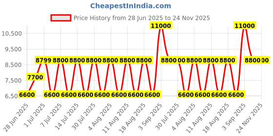 tatacliq.com Guess Ivory Solid Meridian Top Zip Shoulder Bag guess Price History Graph from 28 Jun 2025 to 24 Nov 2025