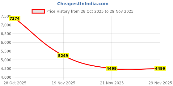 tatacliq.com Guess Jeans Azure Laguna & White Regular Fit Shirt guess jeans Price History Graph from 28 Oct 2025 to 27 Nov 2025