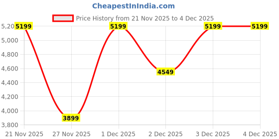tatacliq.com Guess Jeans Black Mini Iconic Triangle Oversized Sweatshirt guess jeans Price History Graph from 21 Nov 2025 to 3 Dec 2025