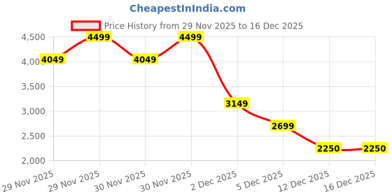 tatacliq.com Guess Jeans Blue Iconic Logo Printed Oversized Iconic Tee guess jeans Price History Graph from 29 Nov 2025 to 15 Dec 2025