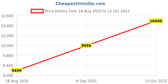 tatacliq.com GUESS JEANS Blue Mid Rise Regular Fit Basic Denim Jeans guess jeans Price History Graph from 16 Aug 2025 to 15 Oct 2025
