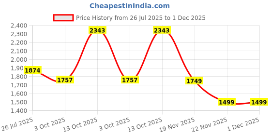 tatacliq.com Guess Jeans Daring Ocean Cotton Oversized T-Shirt guess jeans Price History Graph from 26 Jul 2025 to 30 Nov 2025