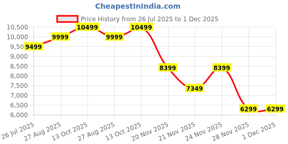 tatacliq.com GUESS JEANS G08 Blue Mid Rise Regular Fit Basic Denim Jeans guess jeans Price History Graph from 26 Jul 2025 to 30 Nov 2025