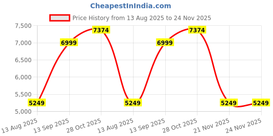 tatacliq.com Guess Jeans G08 Straight River Light Vintage Regular Fit Jeans guess jeans Price History Graph from 13 Aug 2025 to 23 Nov 2025